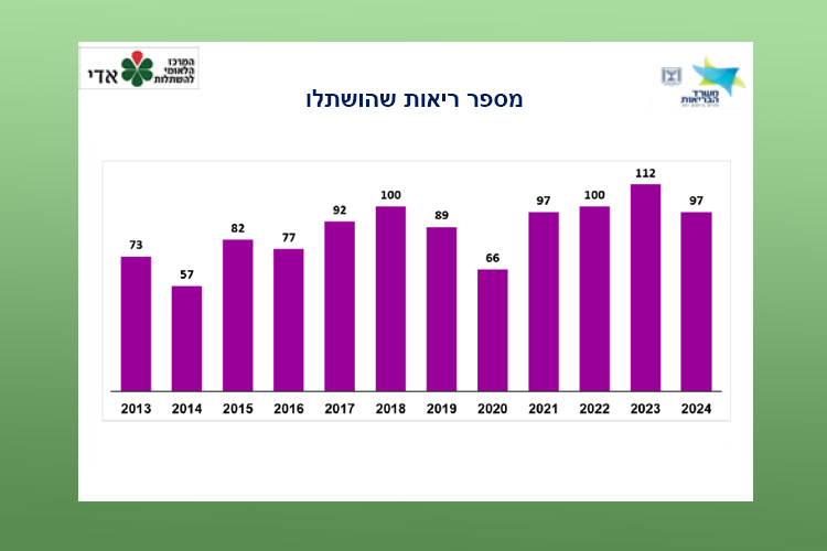 מספר ריאות שהושתלו