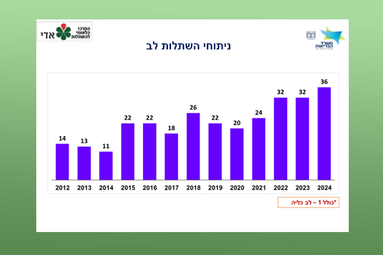 ניתוחי השתלות לב