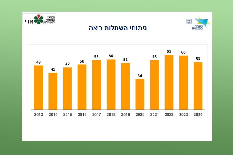 ניתוחי השתלת ריאות