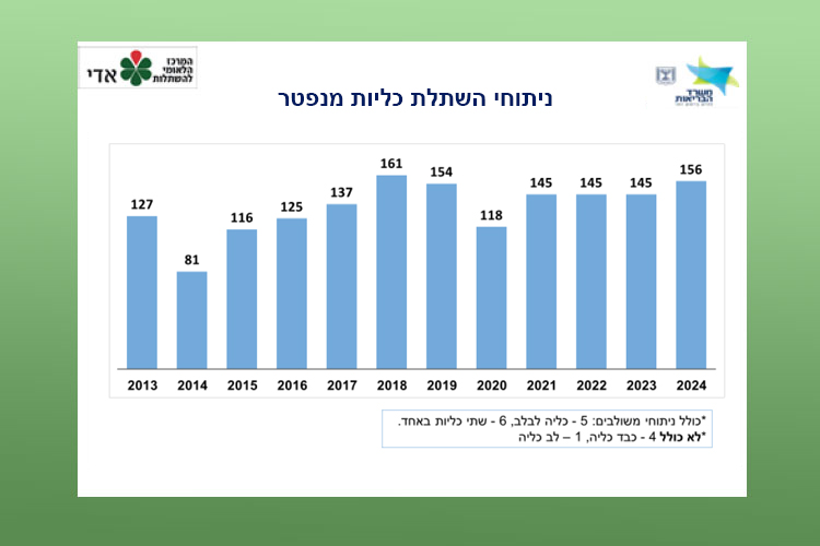 ניתוחי השתלת כליות מנפטר