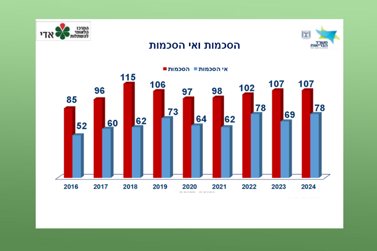 הסכמות ואי הסכמות (מ.מ. וDCD)