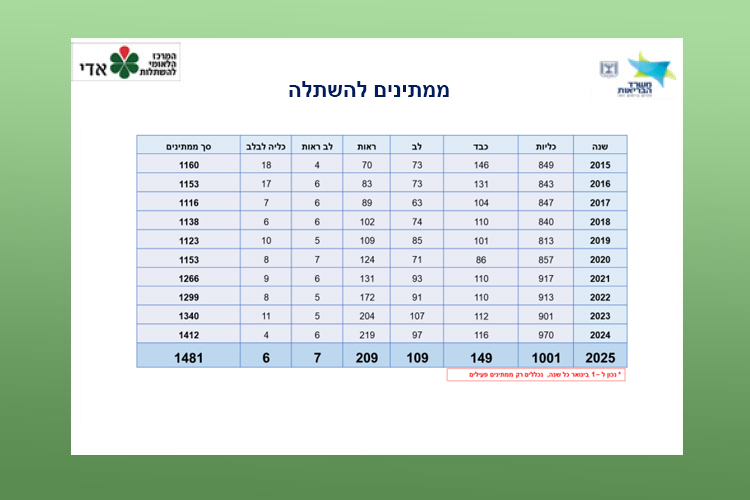 ממתינים להשתלה